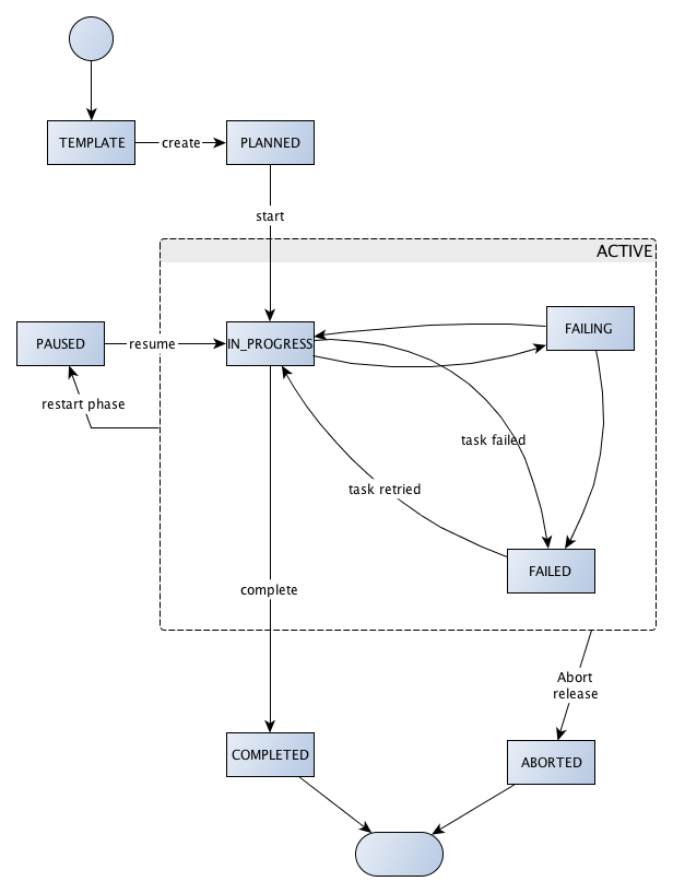 Release life cycle