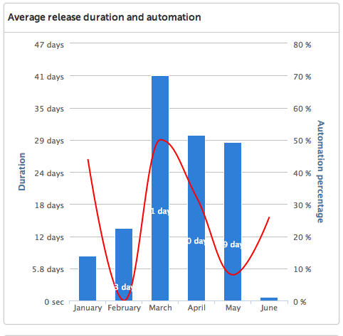 Average release duration and automation