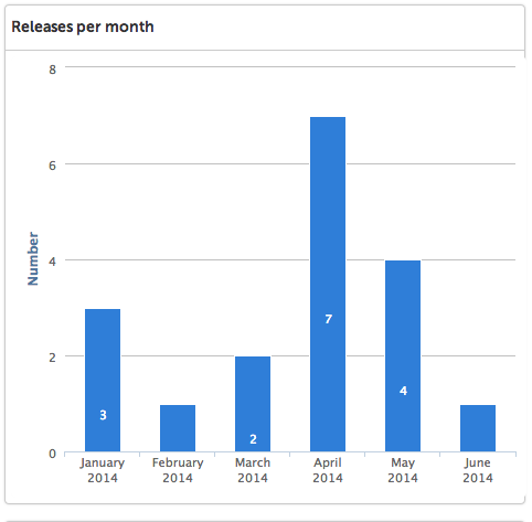 Releases per month