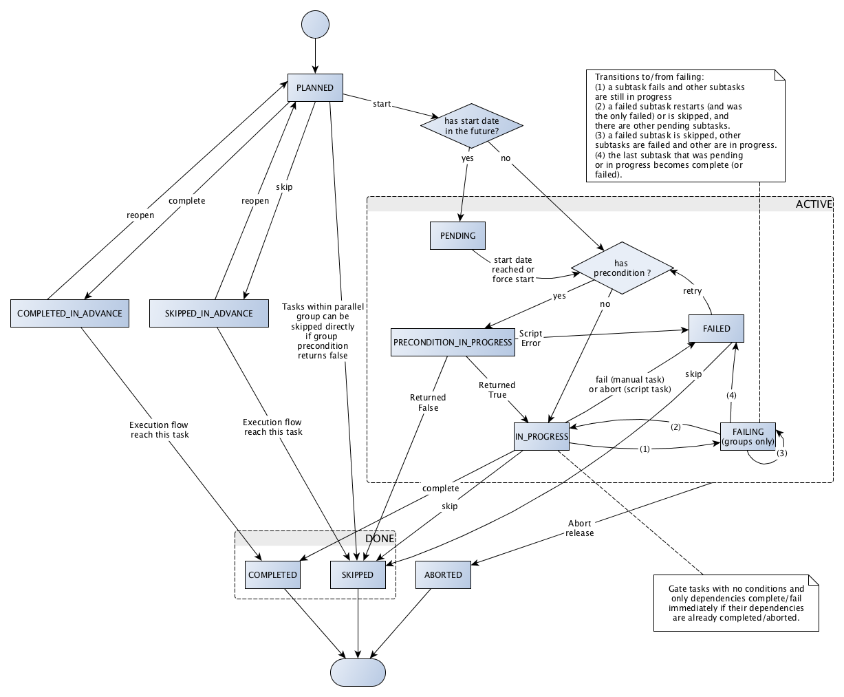 Task life cycle