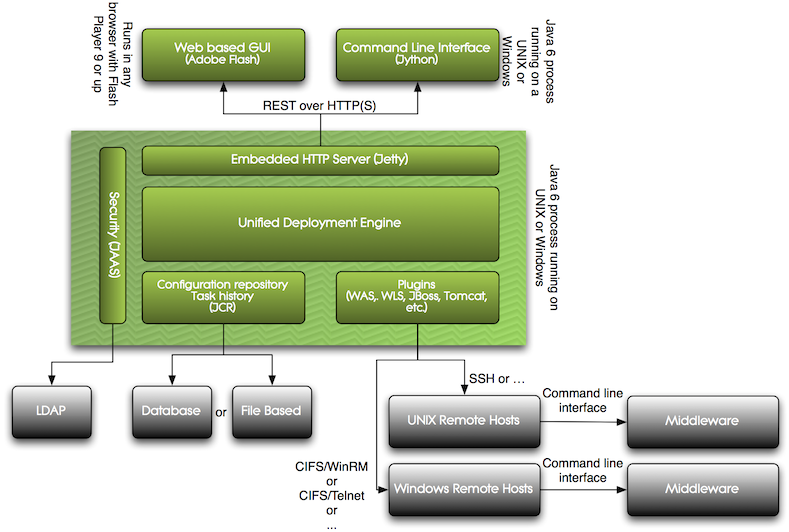 XL Deploy Architecture