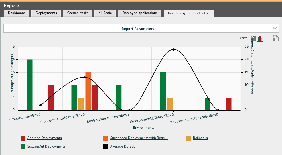 Key Deployment Indicators aggregated by selected applications chart Report