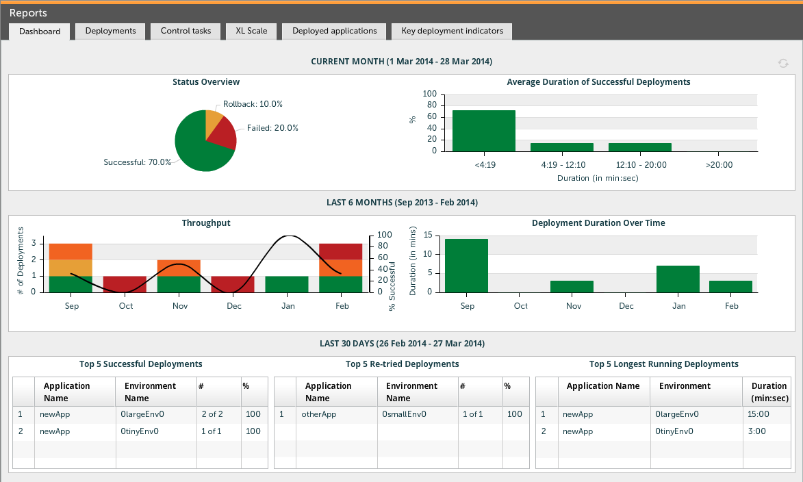 Reports Dashboard