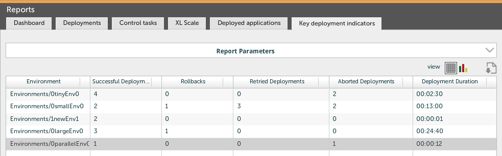 Key Deployment Indicators aggregated by selected applications grid report