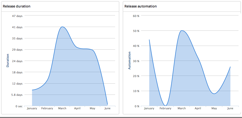 Release duration and automation