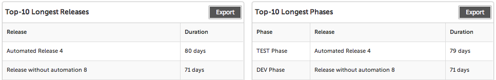 Top-10 Longest Releases and Phases