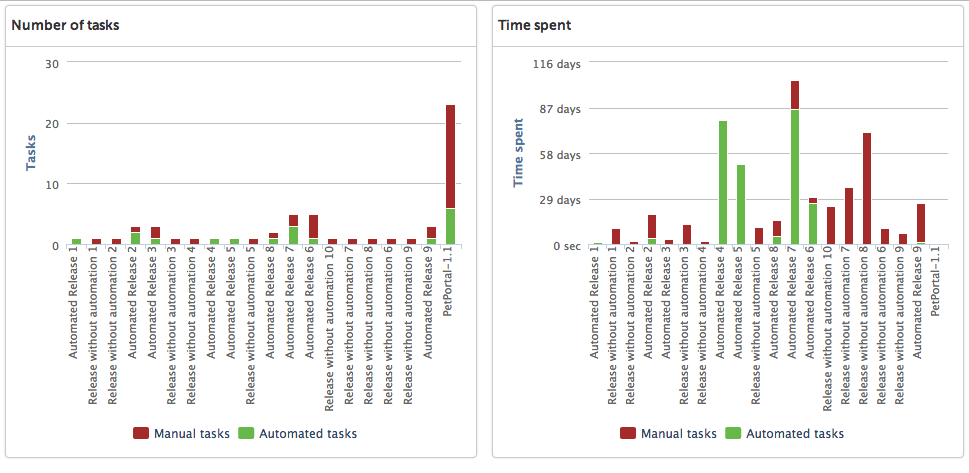 Number of tasks and time spent